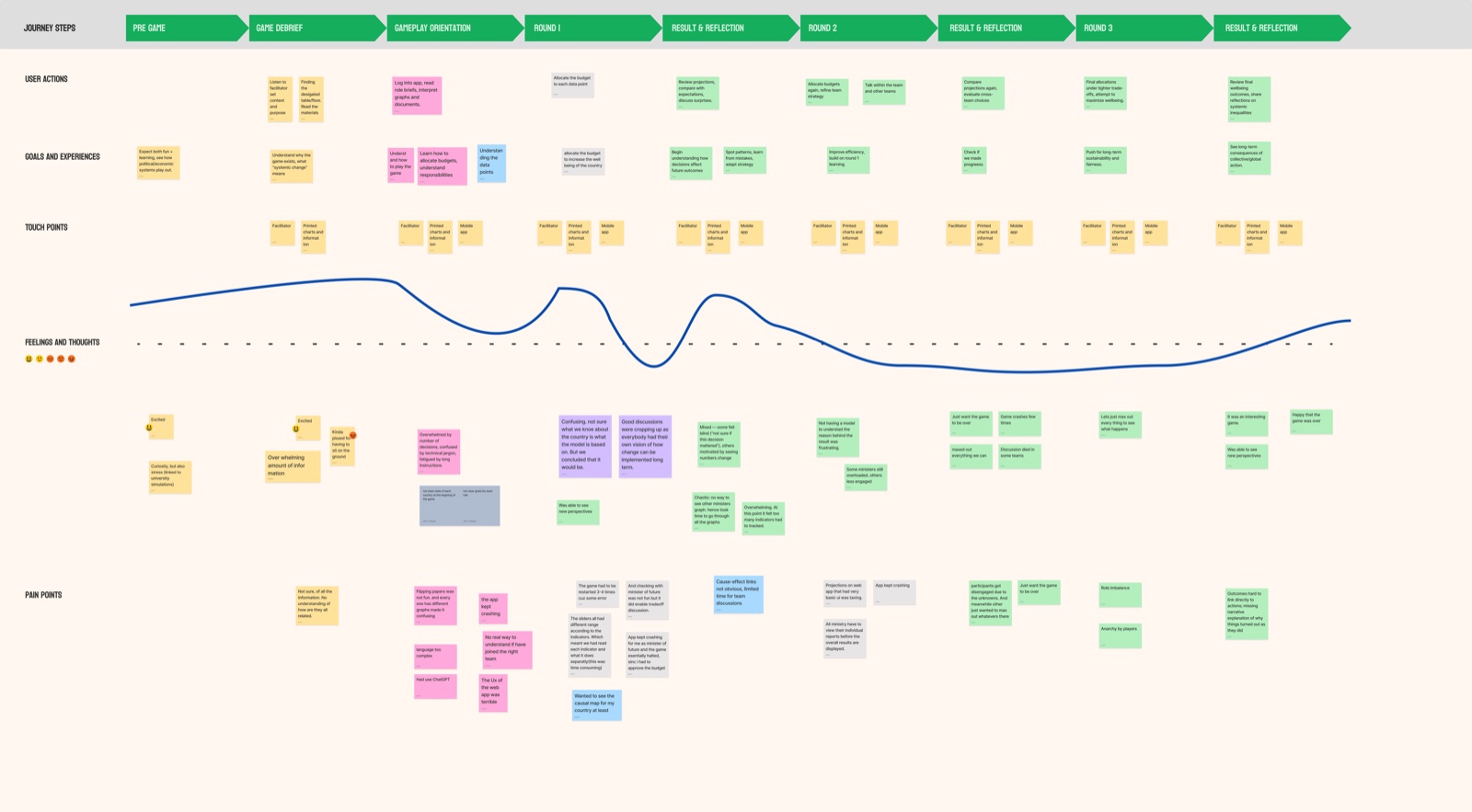 Define — emotional phases and benchmarks