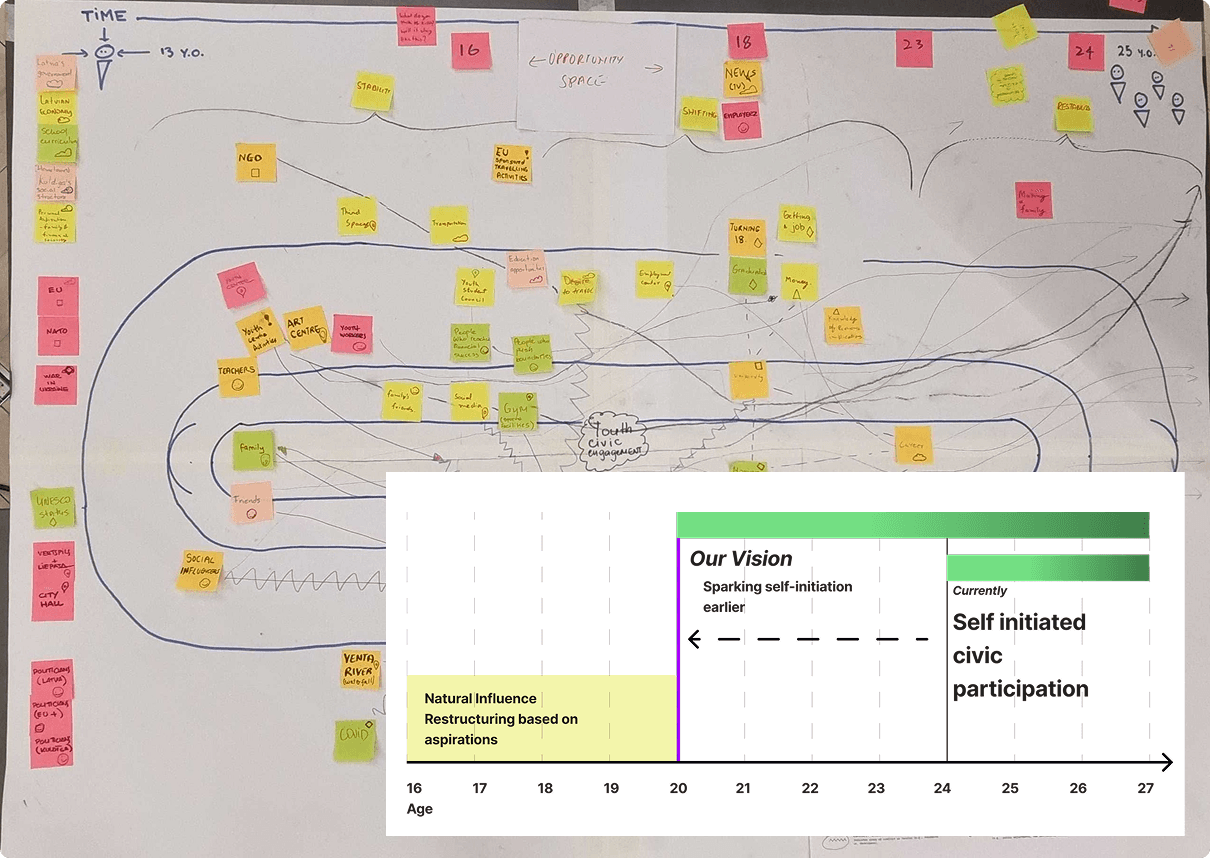 The custom gigamap tracing civic identity across life stages
