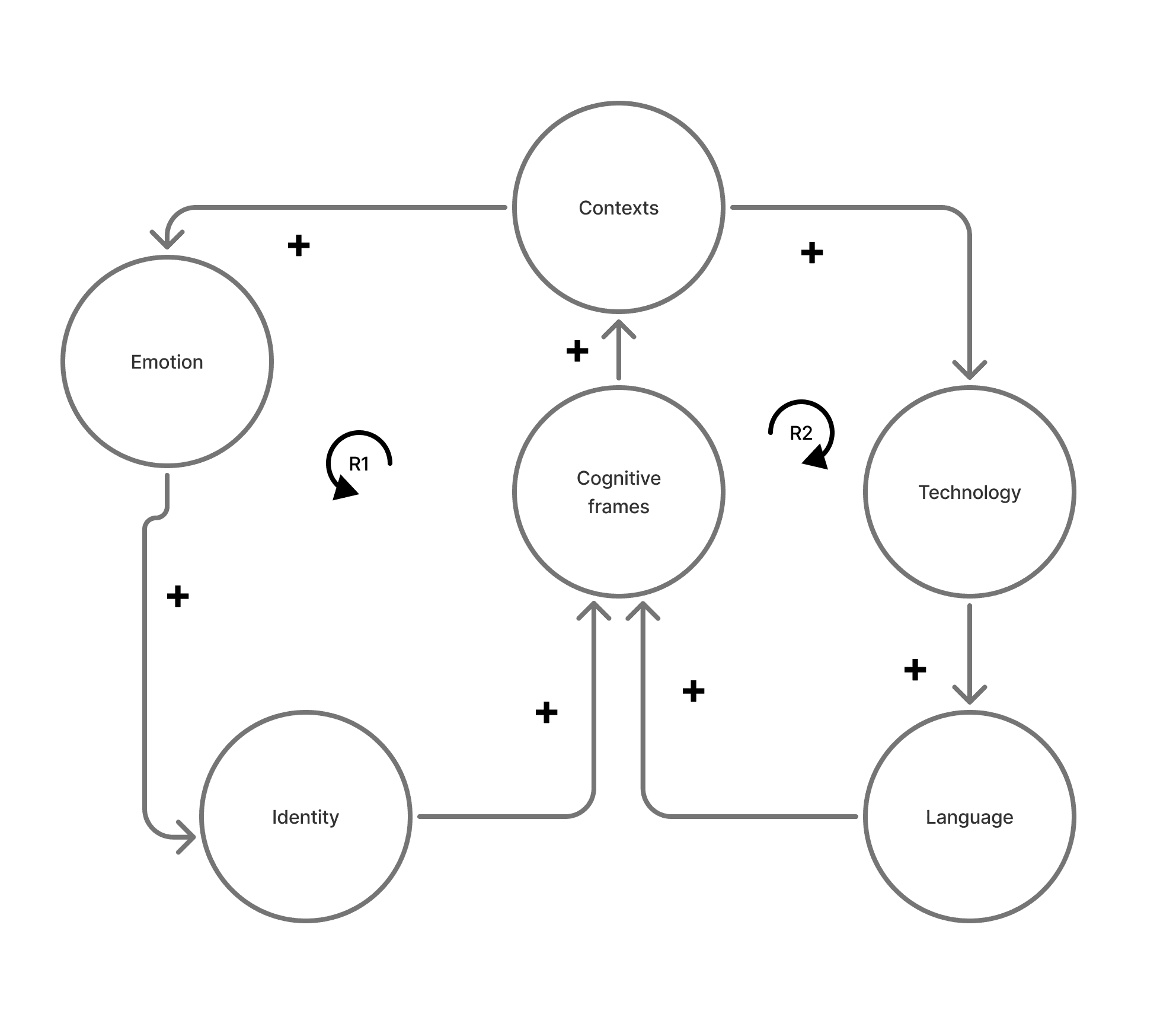 Define — causal loop diagram