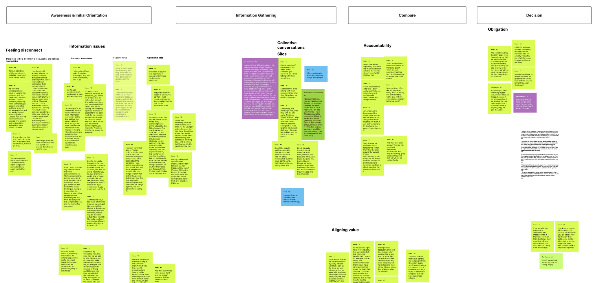 Empathise — interviews and synthesis