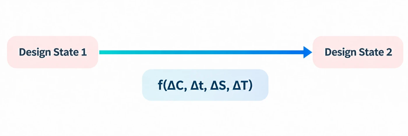 Design State 1 moving to Design State 2, annotated with the function f of delta C, delta t, delta S and delta T.