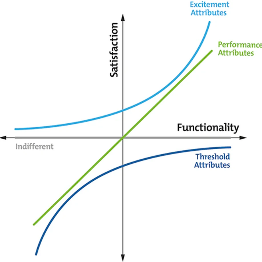 The Kano model — satisfaction plotted against functionality, with excitement, performance and threshold attribute curves.