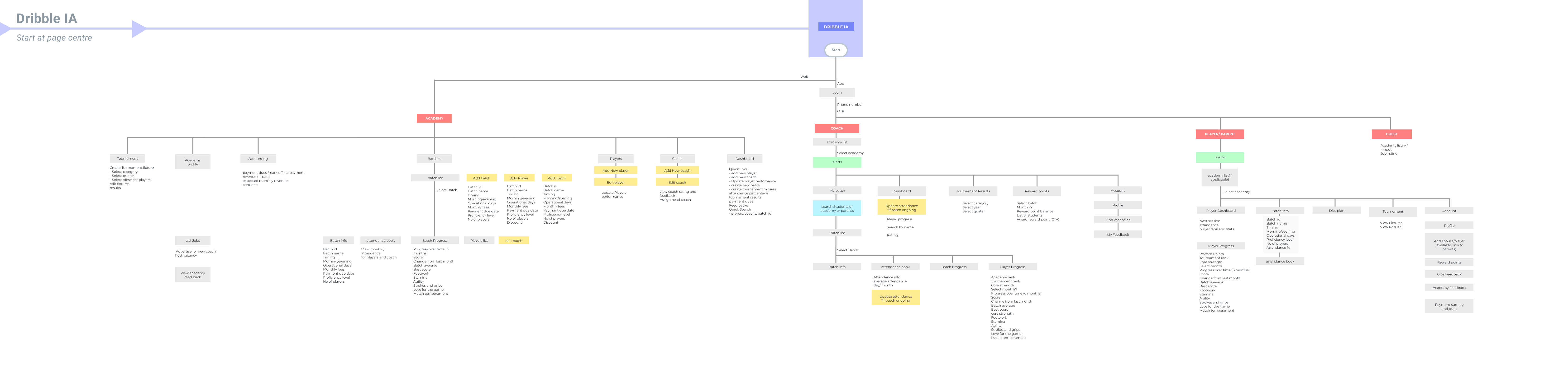 Machaxi — information architecture of the whole ecosystem